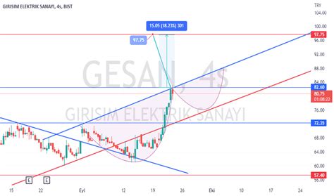 GESAN Hisse Senedi Fiyatı ve Grafiği — BIST:GESAN — .